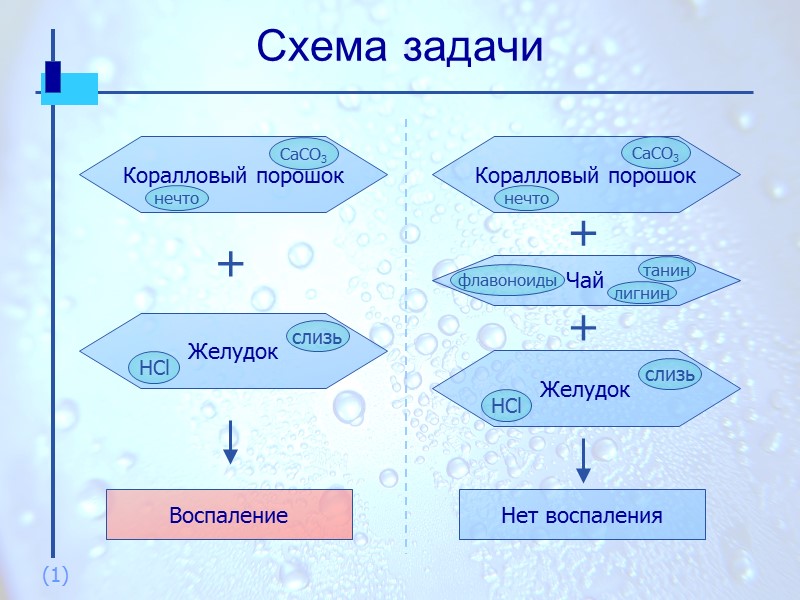 Схема задачи Коралловый порошок Воспаление Желудок + Нет воспаления Коралловый порошок Желудок + Чай